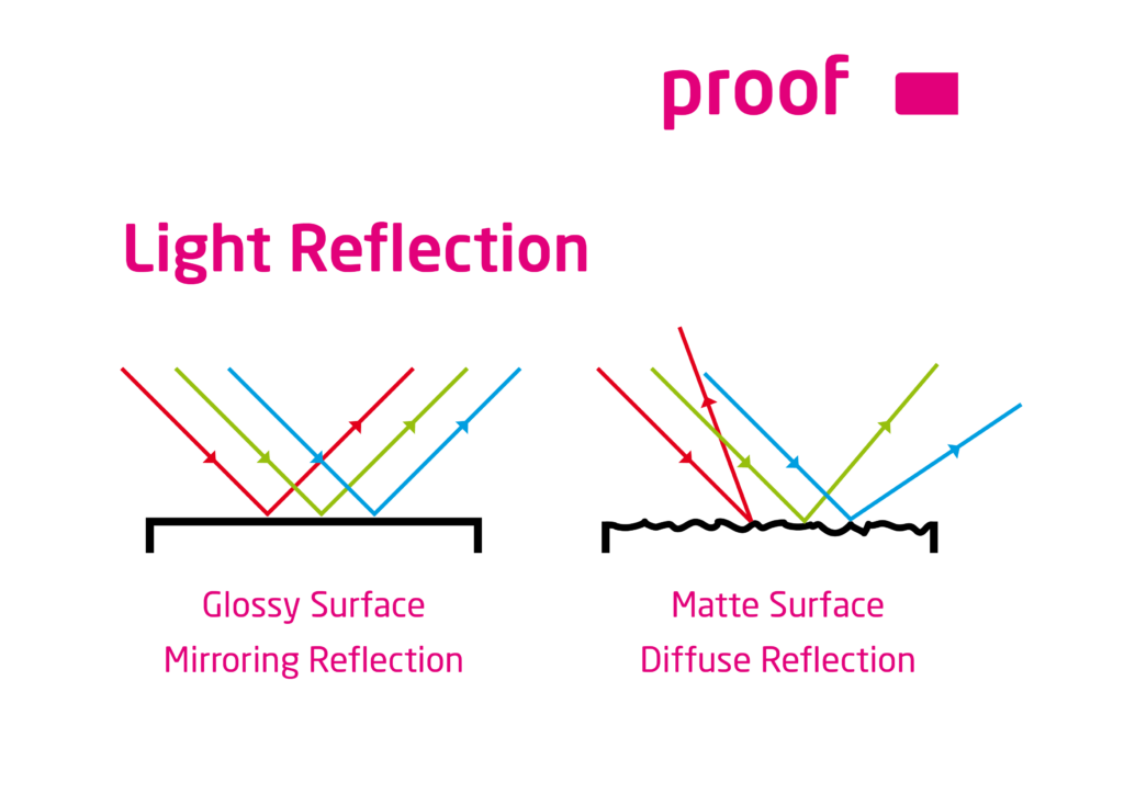 Specular and diffuse light reflection of matt and glossy objects